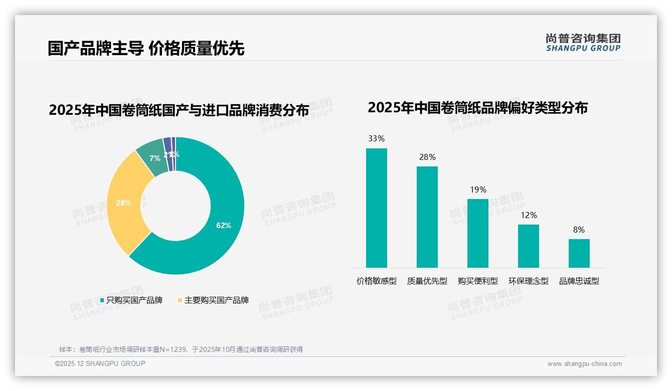 超柔亲肤23%加固韧21%卷筒纸功能需求，品牌如何一招搞定舒适与耐用——尚普咨询集团权威发布-2025年12月-卷筒纸-38
