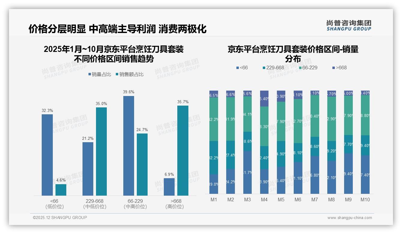 尚普咨询集团趋势雷达：229到668元中端烹饪刀具套装贡献37.7%销售额-2025年12月-烹饪刀具套装-38