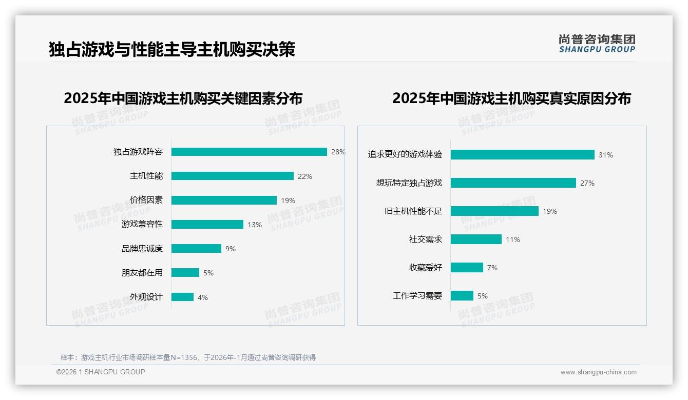 尚普咨询集团数据洞察：31%玩家冬季买游戏主机，促销节点贡献32%年销量-2026年1月-游戏主机-38