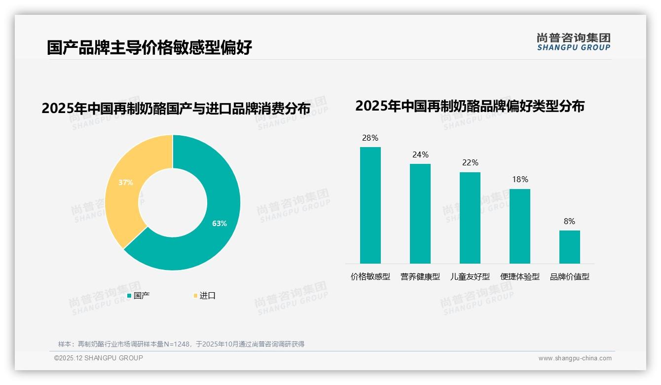 63%国产再制奶酪主导，进口品牌溢价仅8%品质型——尚普咨询集团行业观察-2025年12月-再制奶酪-38