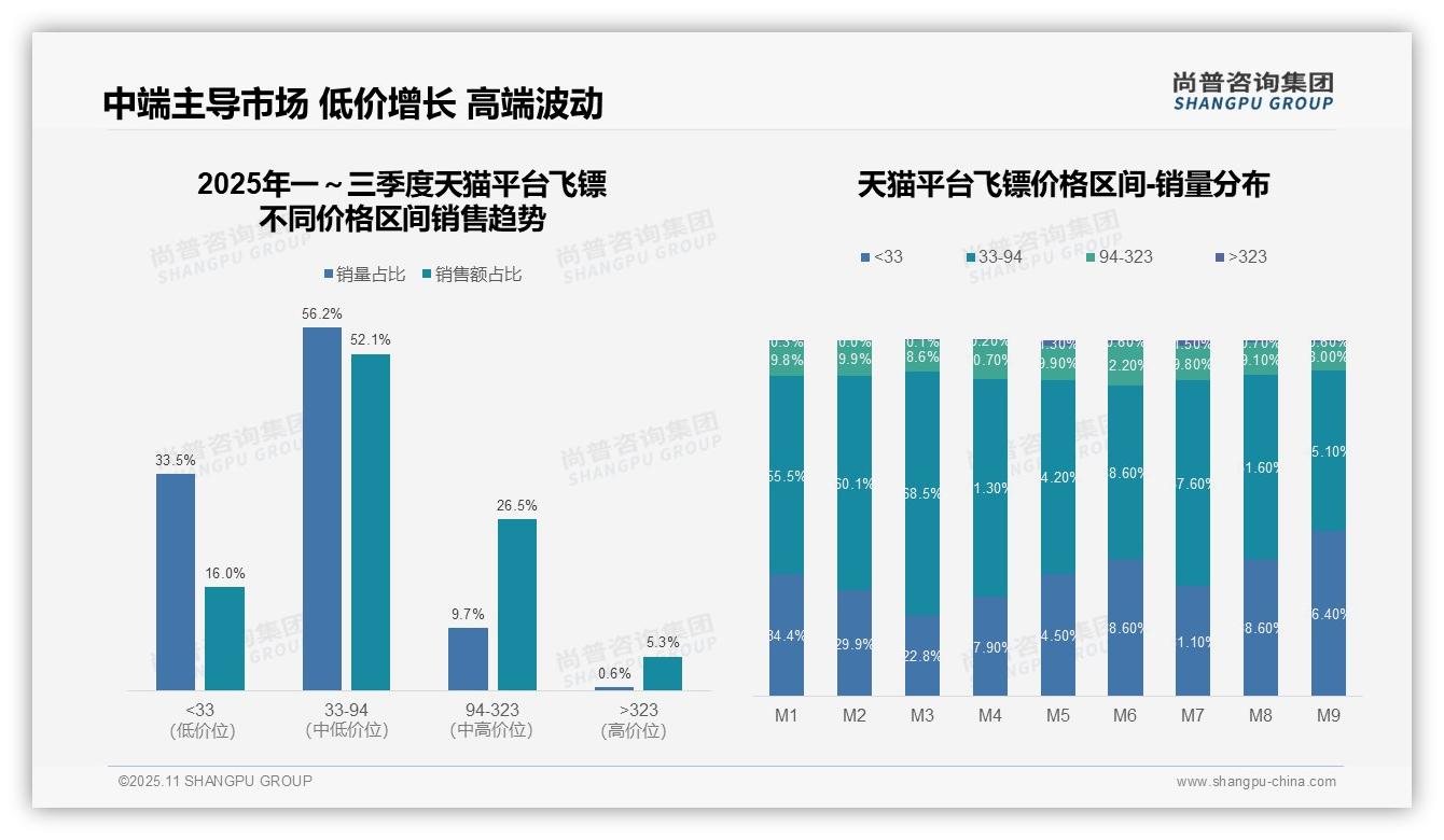 尚普咨询集团报告出炉，指出抖音高端飞镖销售占比17.0%_领跑市场-2025年11月-飞镖-38