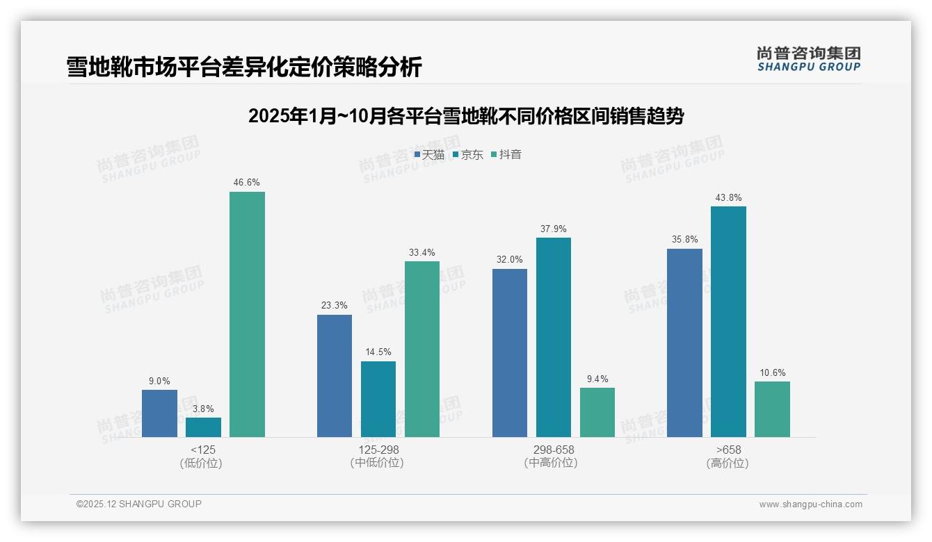 74%线上成交雪地靴，真实用户分享信任度37%——尚普咨询集团报告披露-2025年12月-雪地靴-38