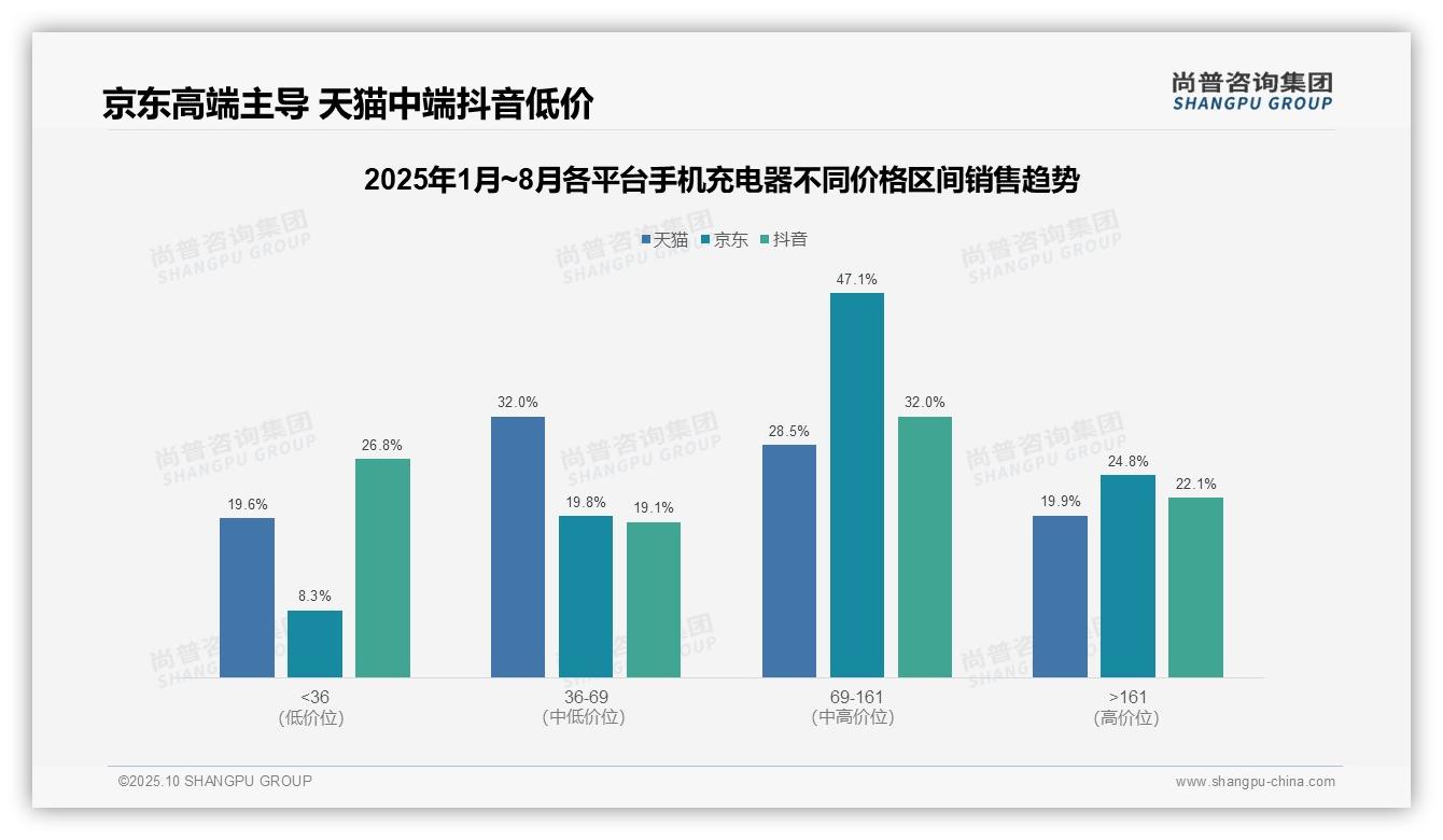 京东高端手机充电器市场71.9%占比，尚普咨询集团年度报告精华-2025年10月-手机充电器-38