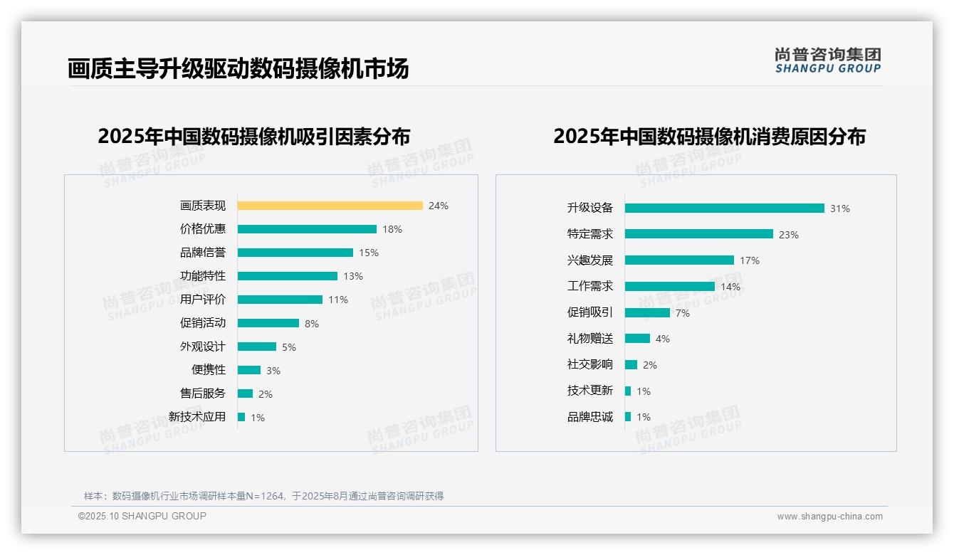 尚普咨询集团报告聚焦：67%消费者持积极推荐态度-2025年10月-数码摄像机-38