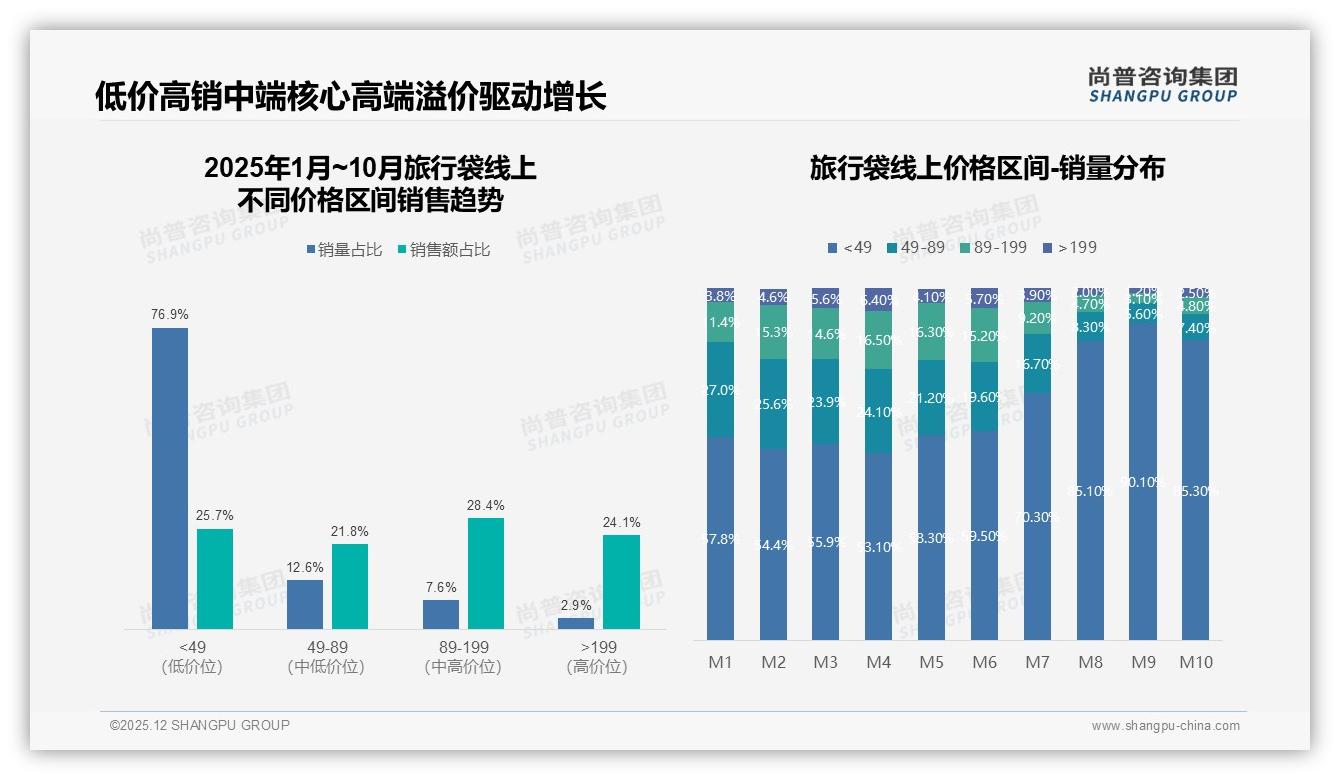 尚普咨询集团数据洞察：58%二线以下城市旅行袋消费崛起，201-500元最吃香-2025年12月-旅行袋-38