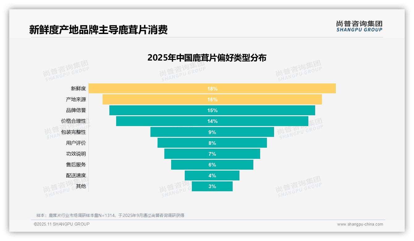 尚普咨询集团报告首次披露：26%消费者因增强体质购买鹿茸片-2025年11月-鹿茸片-38