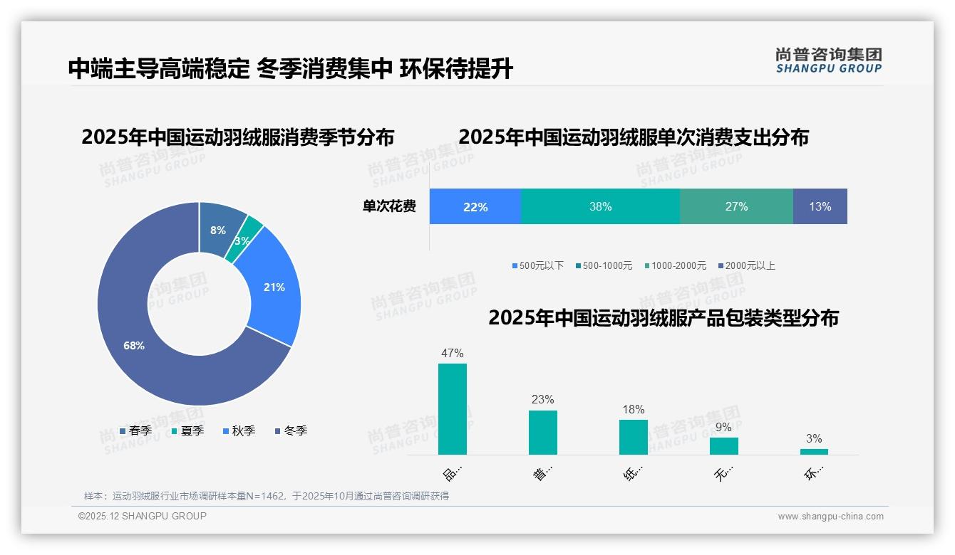 中长款30%规格运动羽绒服最吃香，日常通勤21%场景刚需——尚普咨询集团市场扫描-2025年12月-运动羽绒服-38