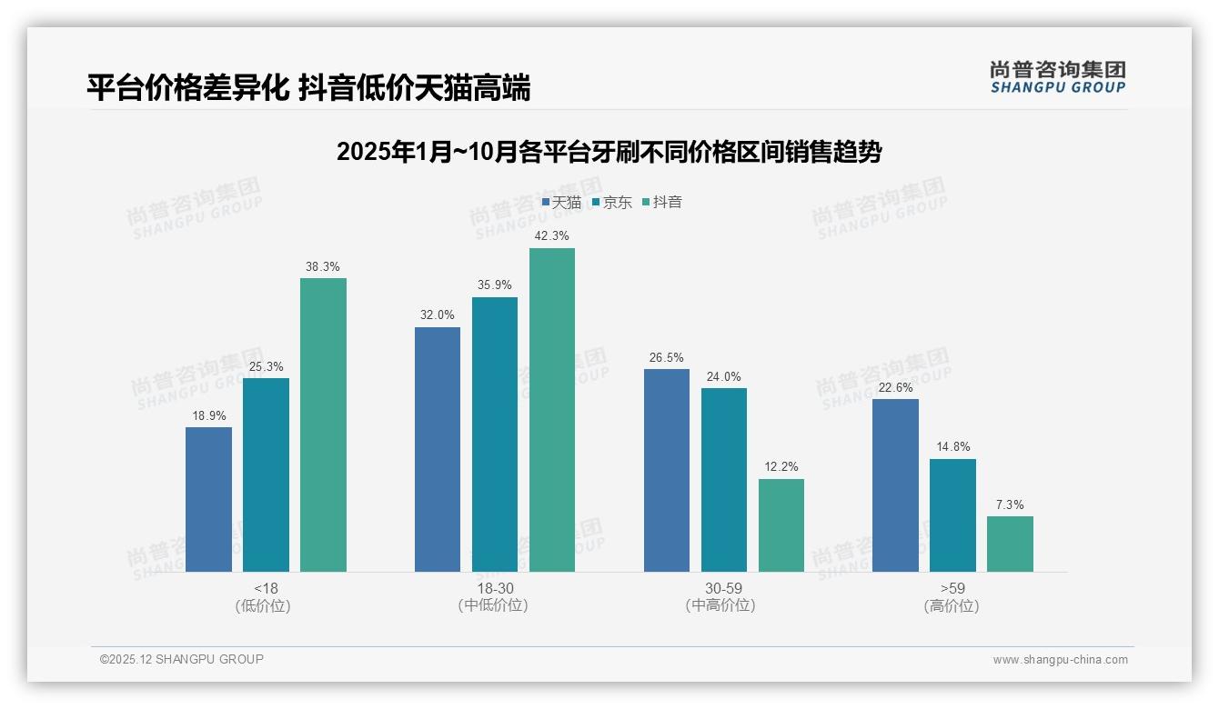 电动牙刷渗透率40%冲击手动份额，品牌双线布局机会——尚普咨询集团趋势雷达报告-2025年12月-牙刷-38