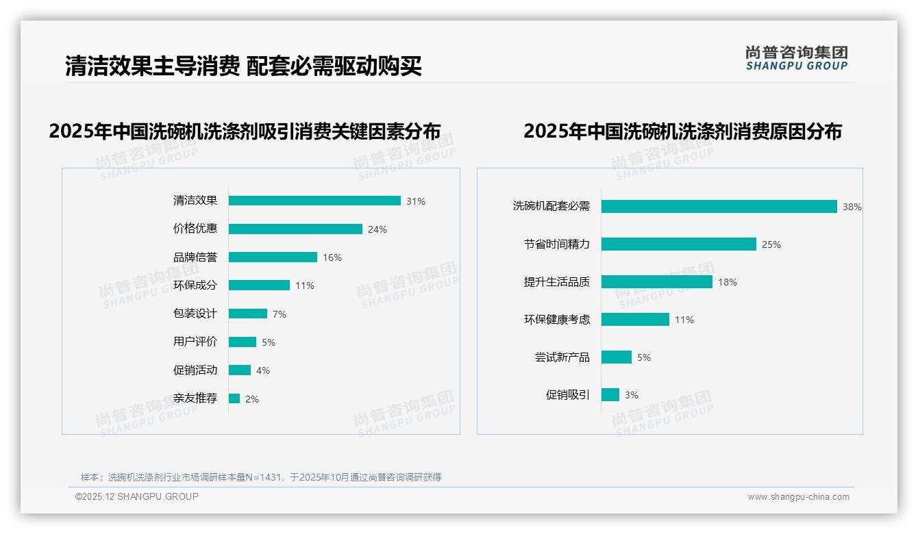 尚普咨询集团趋势雷达：28%消费者首选高效去油型洗碗机洗涤剂，环保无磷18%快速崛起-2025年12月-洗碗机洗涤剂-38