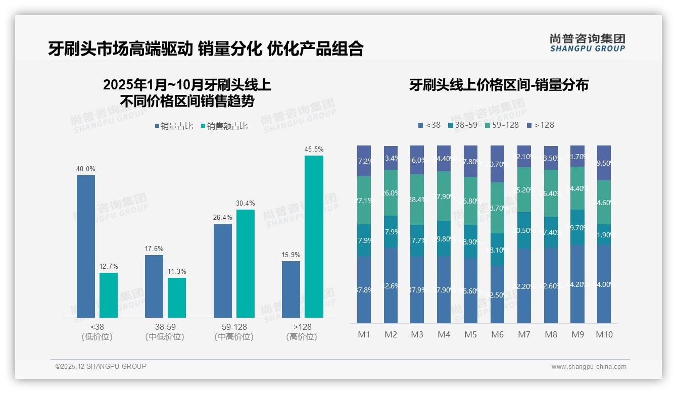 尚普咨询集团品类洞察：高端牙刷头48%销售额占比激活品牌溢价空间-2025年12月-牙刷头-38