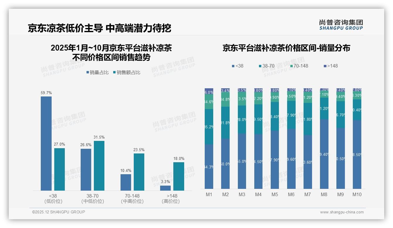 94%国产占比碾压进口，滋补凉茶品牌如何讲好本土功效故事——尚普咨询集团行业观察-2025年12月-滋补凉茶-38