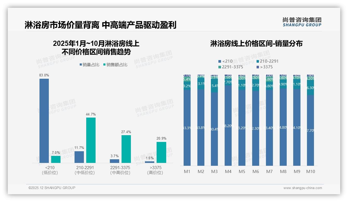 尚普咨询集团权威发布：26-45岁消费者67%占比驱动淋浴房品质升级-2025年12月-淋浴房-38