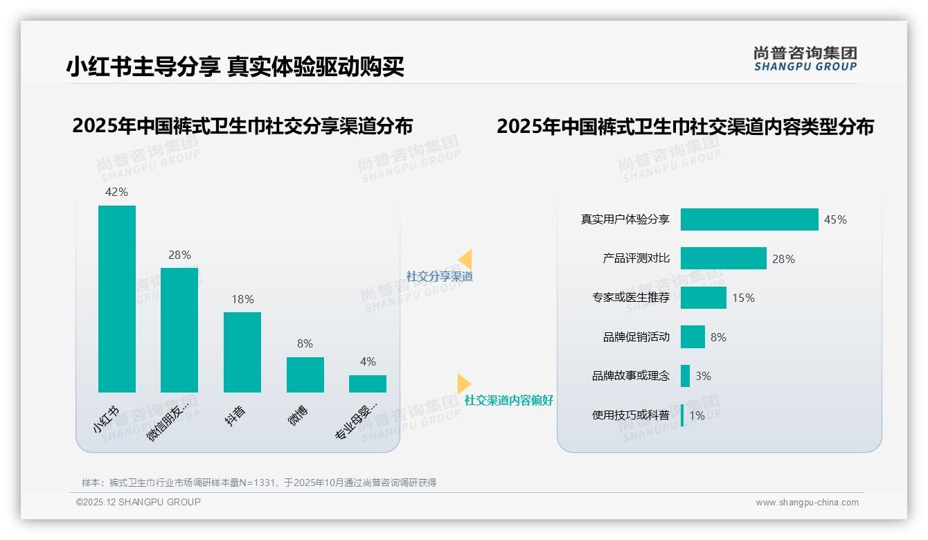 尚普咨询集团报告解读：18-35岁占73%人群裤式卫生巾主导权，电商70%渠道抢占先机-2025年12月-裤式卫生巾-38