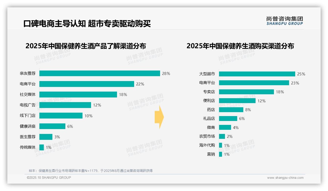 尚普咨询集团发布专项报告：晚餐时段消费占比42%领跑保健酒市场-2025年10月-保健养生酒-38
