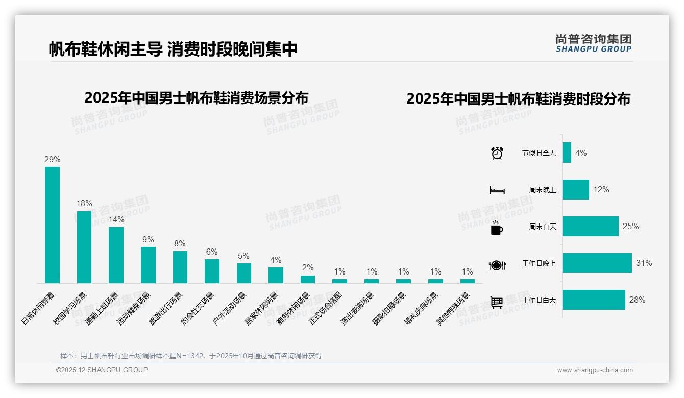 尚普咨询集团数据洞察：18-35岁占60%男士帆布鞋消费，年轻男性撑起半边天-2025年12月-男士帆布鞋-38