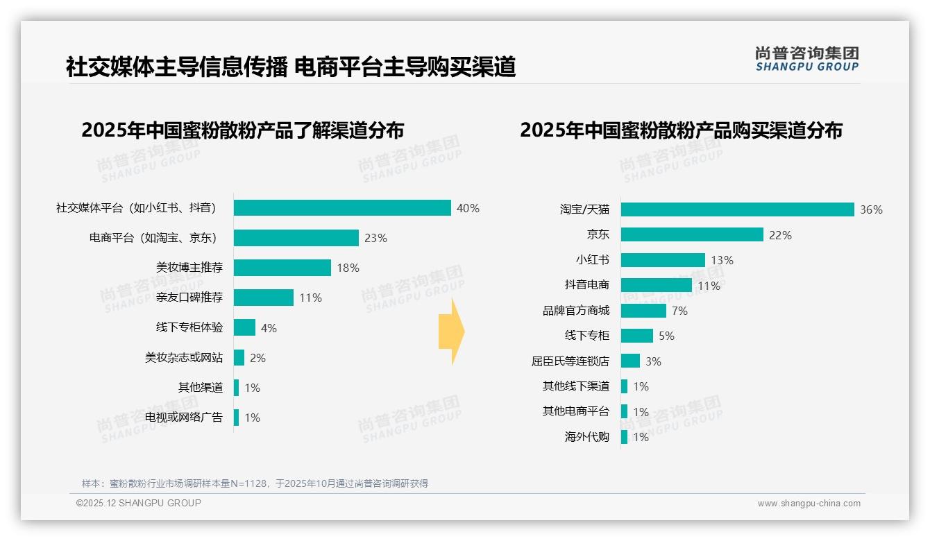 31%消费者半年买一次蜜粉散粉，中规格11到15g成主流——尚普咨询集团蜜粉散粉品类年报-2025年12月-蜜粉散粉-38