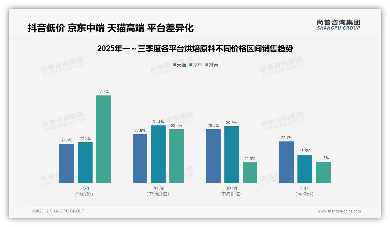 尚普咨询集团趋势雷达：43%家庭烘焙爱好者驱动烘焙原料月均2次高频复购-2025年12月-烘焙原料-38