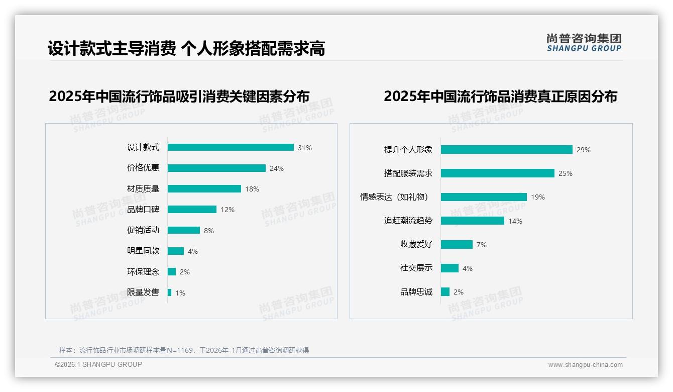 尚普咨询集团研报速览：24%银饰材质领跑流行饰品，复购率50-70%成品牌护城河-2026年1月-流行饰品-38
