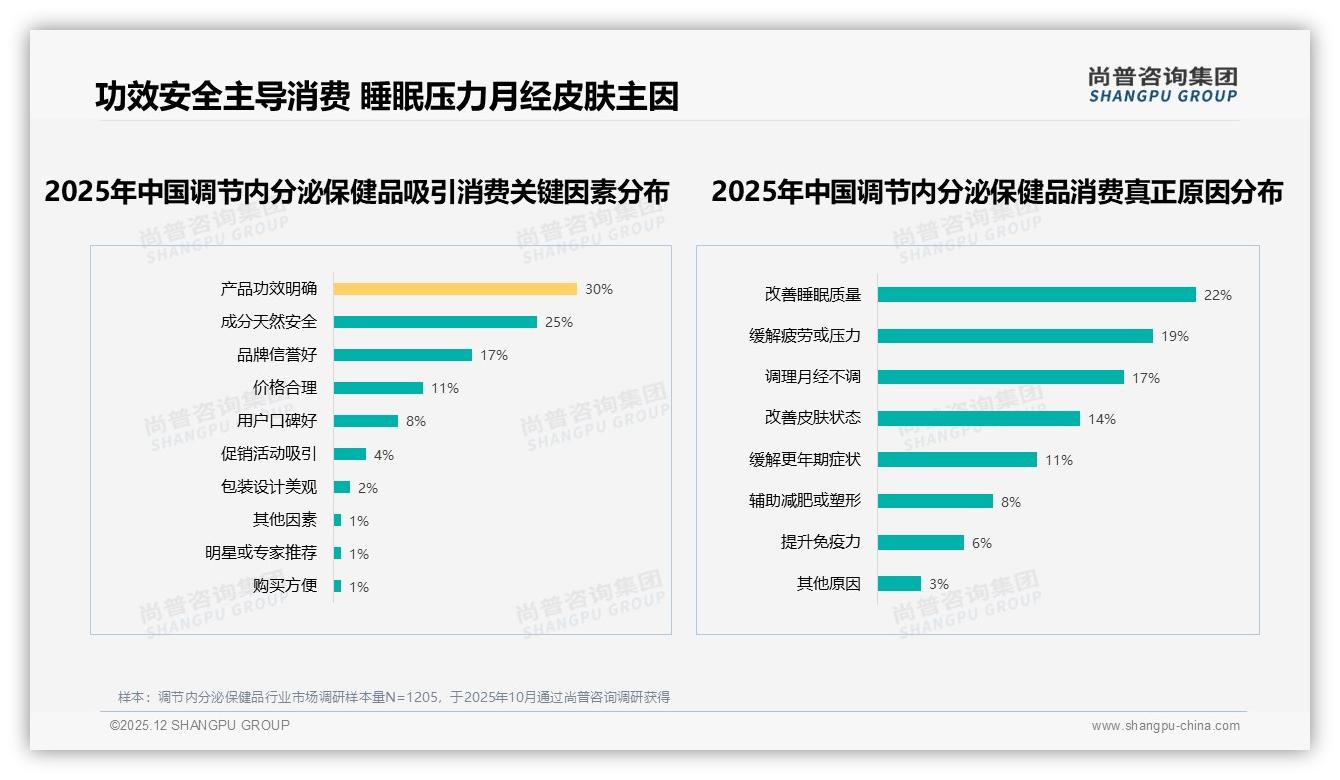 尚普咨询集团权威发布：26-45岁女性占62%调节内分泌保健品市场主力-2025年12月-调节内分泌保健品-38