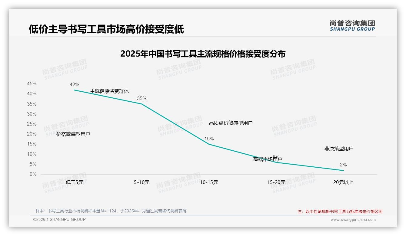 尚普咨询集团专题解读：微信朋友圈38%分享率成书写工具口碑裂变第一阵地-2026年1月-书写工具-38