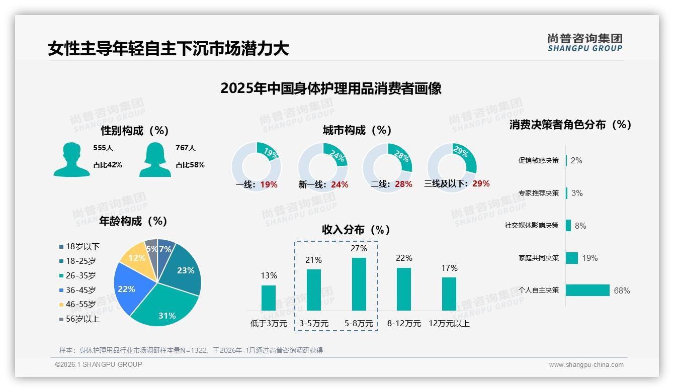 尚普咨询集团独家披露：身体护理用品智能推荐23%需求高，退货客服满意度仅53%待补-2026年1月-身体护理用品-38