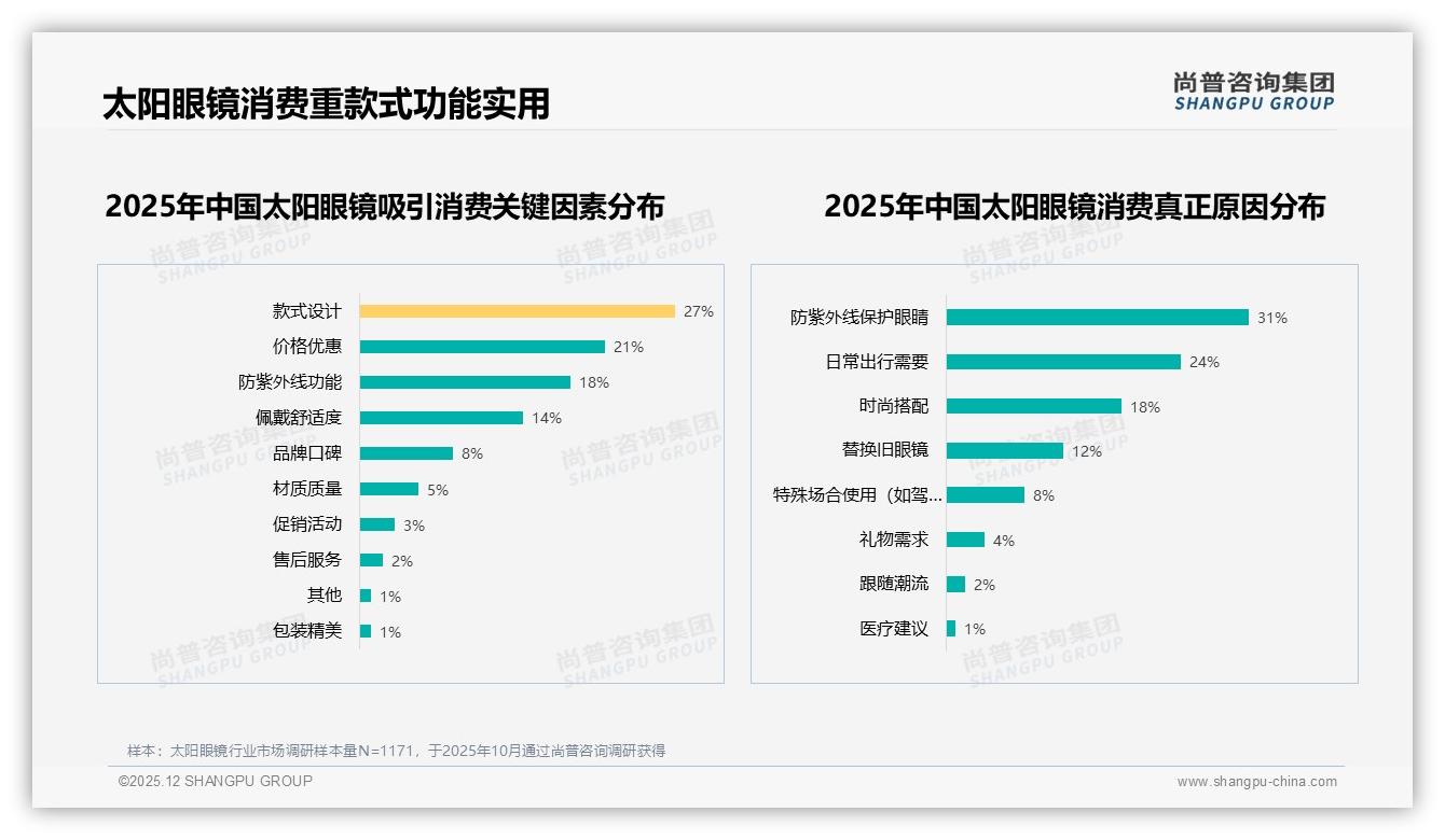 52%夏季销售高峰太阳眼镜爆发，品牌提前3月备货锁定618——尚普咨询集团报告披露-2025年12月-太阳眼镜-38