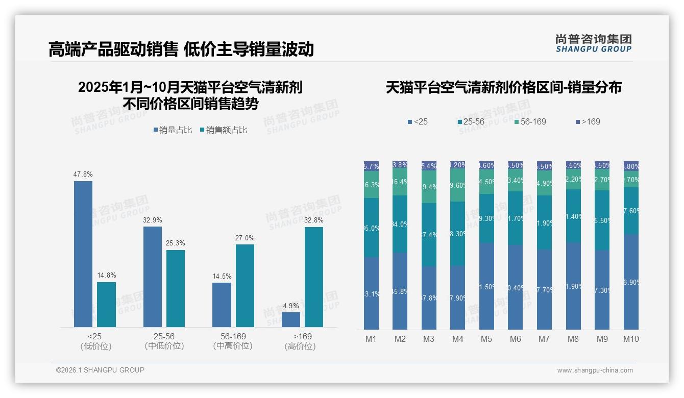 夏季需求占31%，空气清新剂如何提前锁客——尚普咨询集团趋势雷达-2026年1月-空气清新剂-38