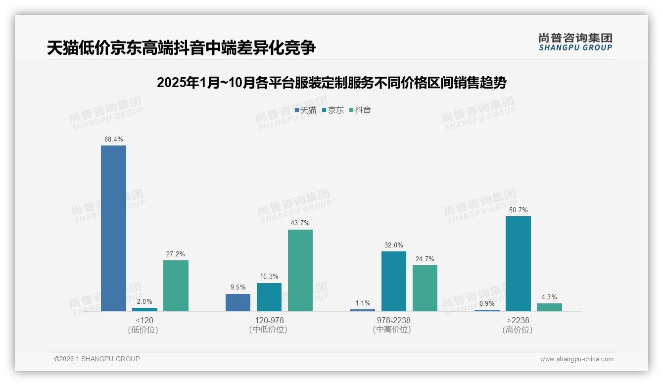 尚普咨询集团权威发布：26到35岁占比38%服装定制服务抢滩商务正装蓝海-2026年1月-服装定制服务-38
