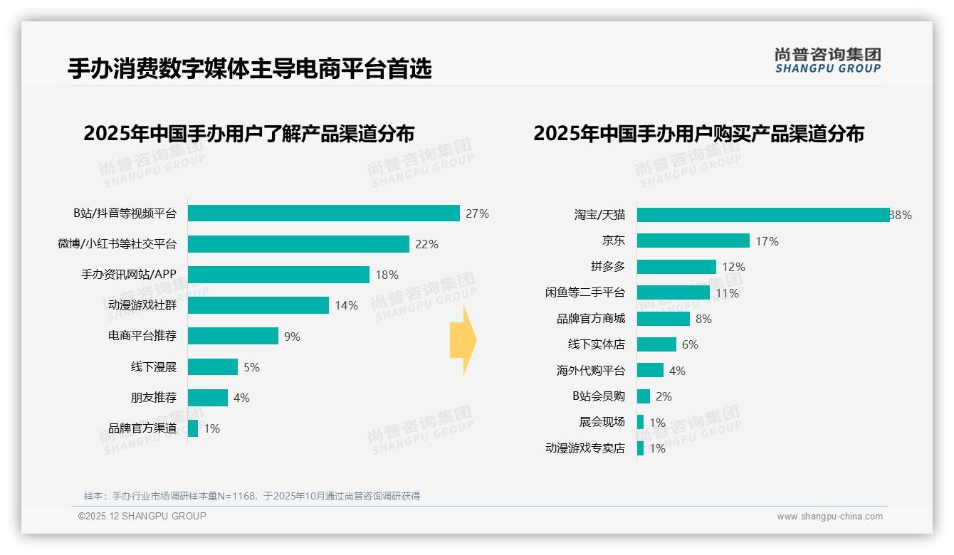 淘宝天猫38%占比领先手办渠道尚普咨询集团趋势雷达：电商+内容营销双轮驱动-2025年12月-手办-38