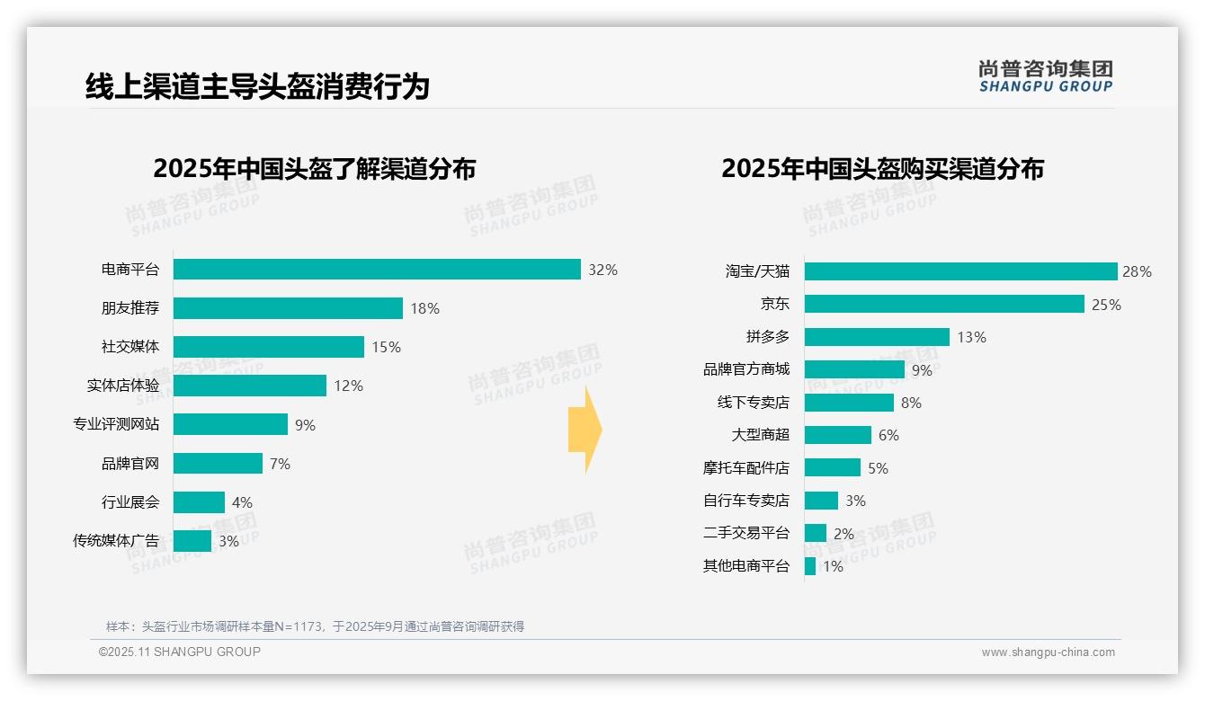 41%头盔购买集中在中端价位——尚普咨询集团报告深度解析-2025年11月-头盔-38
