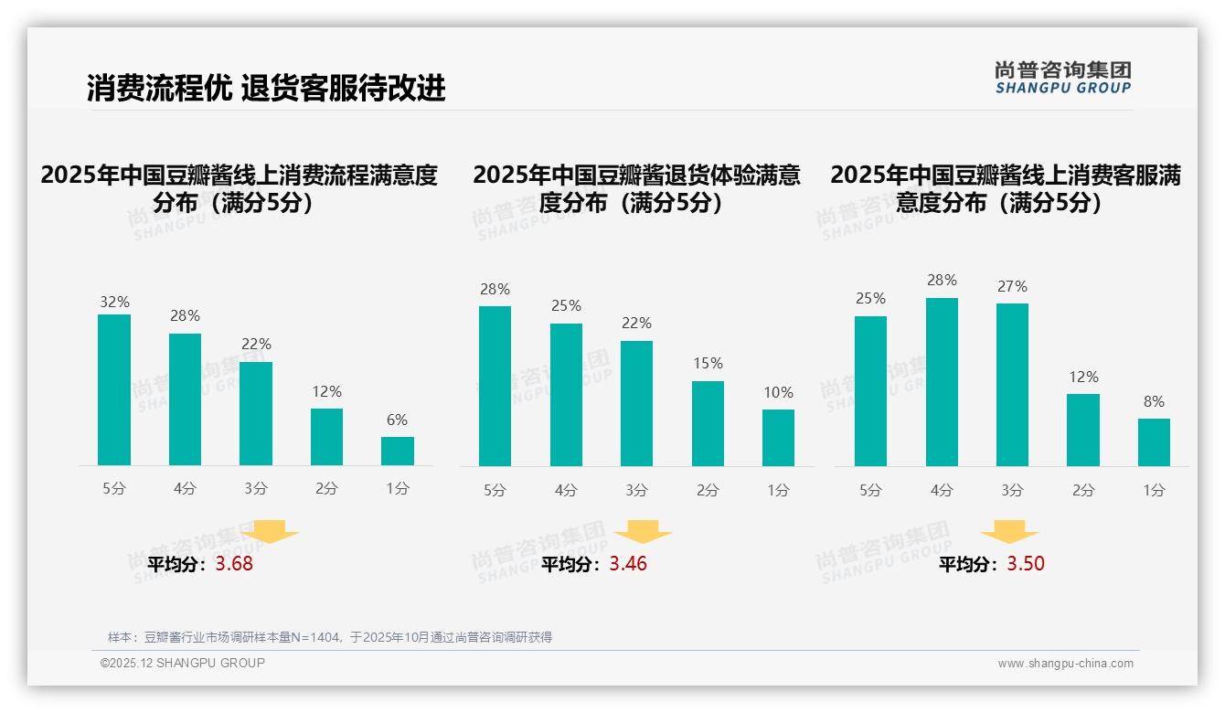 三线及以下城市占35%下沉市场，豆瓣酱品牌加速渗透-2025年12月-豆瓣酱-38