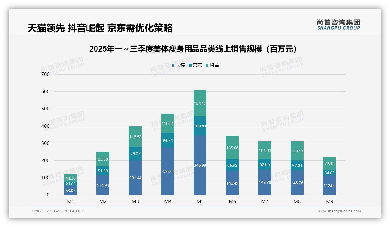 美体瘦身用品智能推荐29%需求领跑，退货体验仅53%满意待补位——尚普咨询集团年度复盘-2025年12月-美体瘦身用品-38