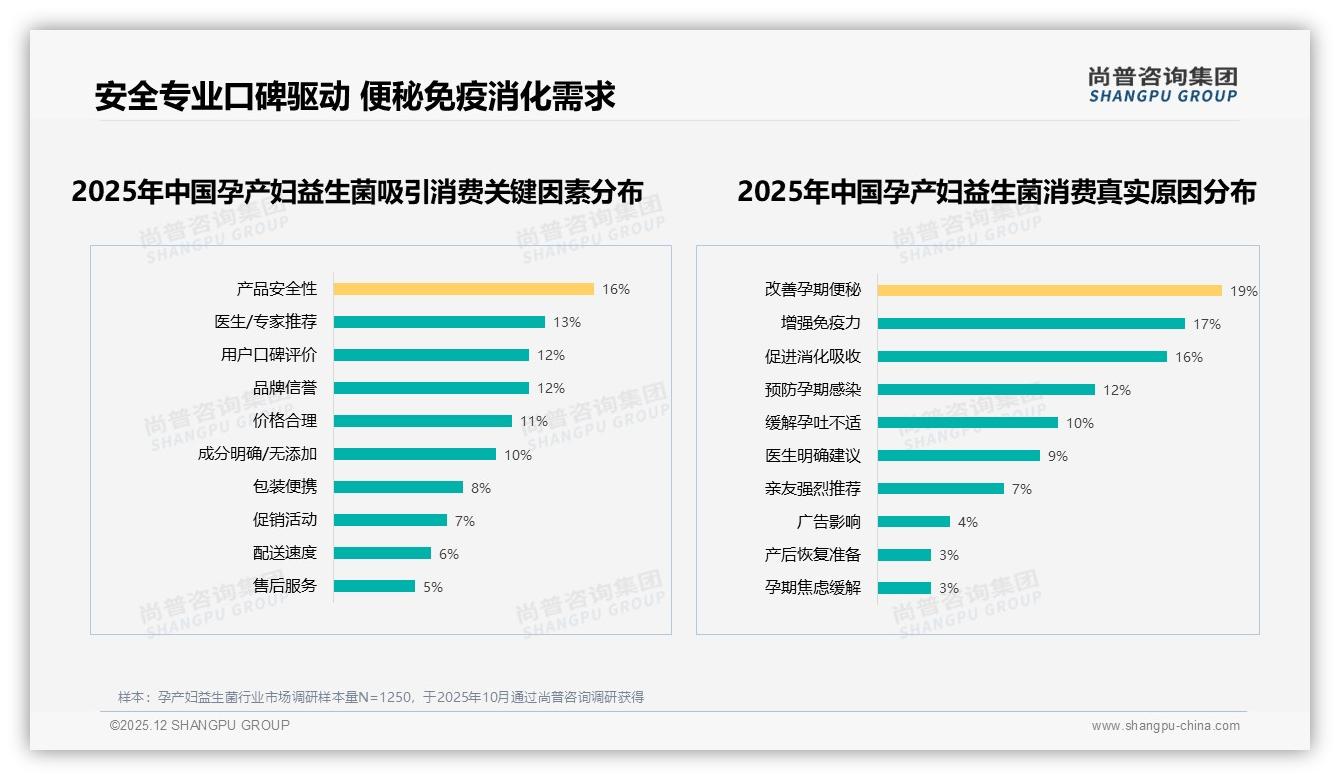 京东38%占比领跑孕产妇益生菌线上渠道，抖音爆发326万元——尚普咨询集团独家披露-2025年12月-孕产妇益生菌-38