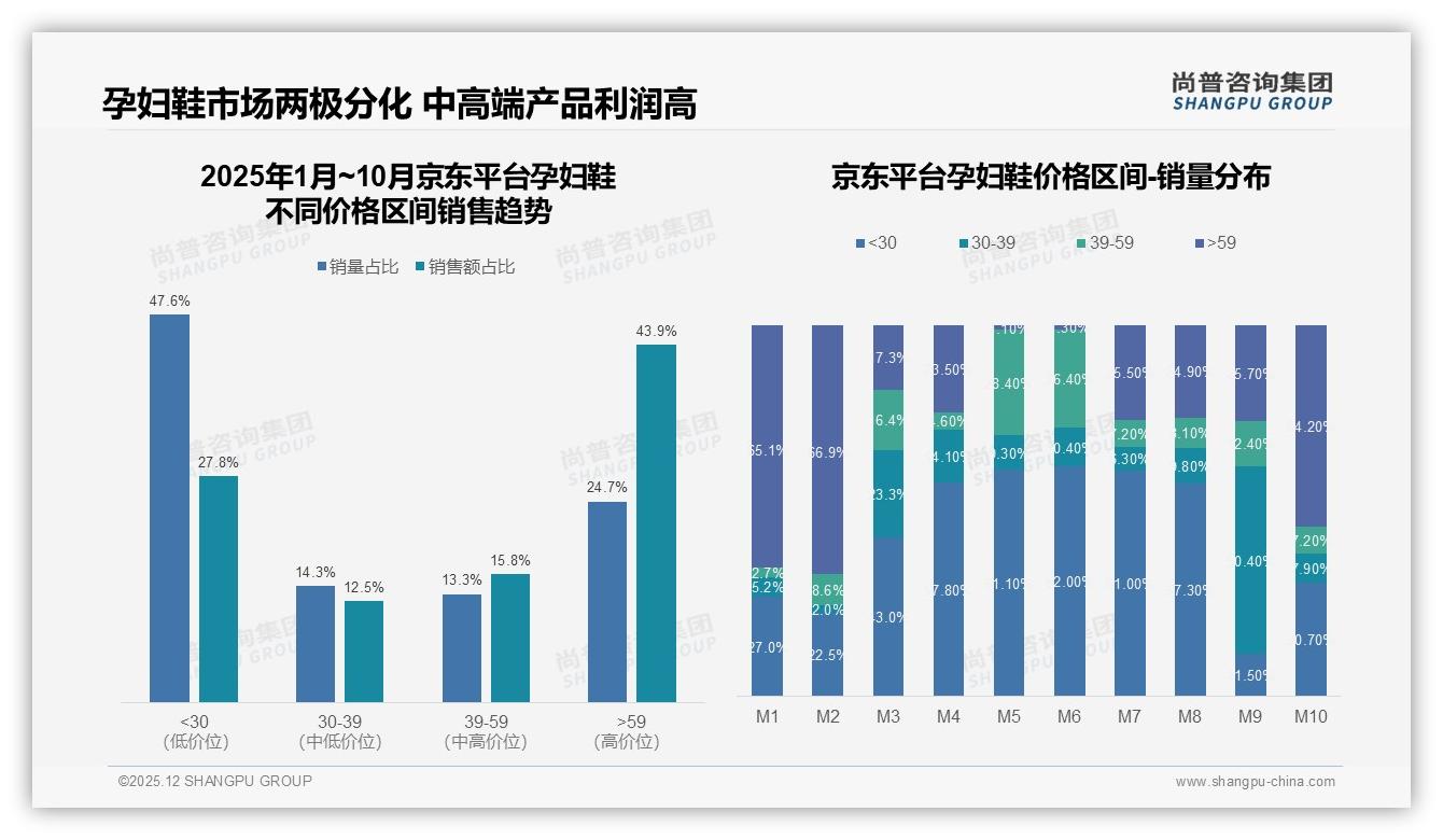 83%高线孕妇鞋消费集中，天猫71%份额领跑抖音京东——尚普咨询集团数据洞察-2025年12月-孕妇鞋-38