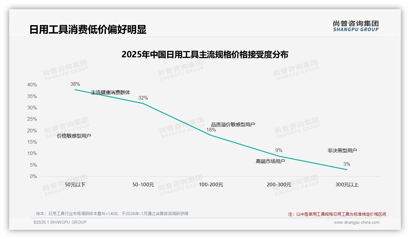 每半年买一次31%低频日用工具如何激活复购_尚普咨询集团趋势雷达给出答案-2026年1月-日用工具-38