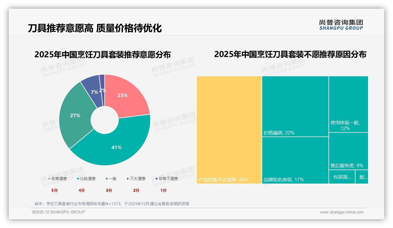 43%家庭3到5年换一次烹饪刀具套装，尚普咨询集团报告披露耐用痛点-2025年12月-烹饪刀具套装-38