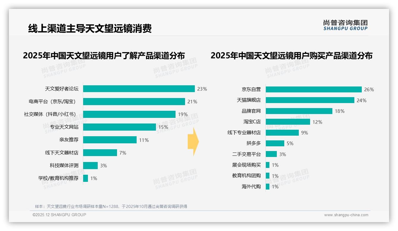 62%推荐意愿背后28%吐槽使用门槛高天文望远镜，易用性成拦路虎——尚普咨询集团行业观察-2025年12月-天文望远镜-38