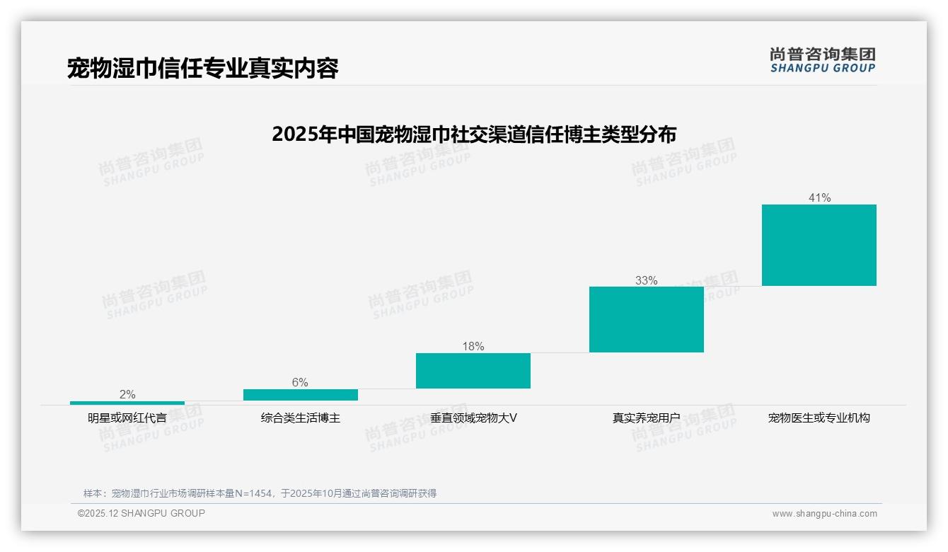 38%社交广告触达，34%真实体验内容助推宠物湿巾爆品——尚普咨询集团专题解读-2025年12月-宠物湿巾-38