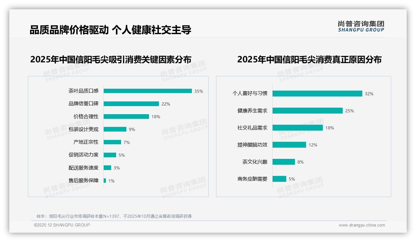 品质口感35%驱动信阳毛尖购买，尚普咨询集团权威发布：主标题-2025年12月-信阳毛尖-38
