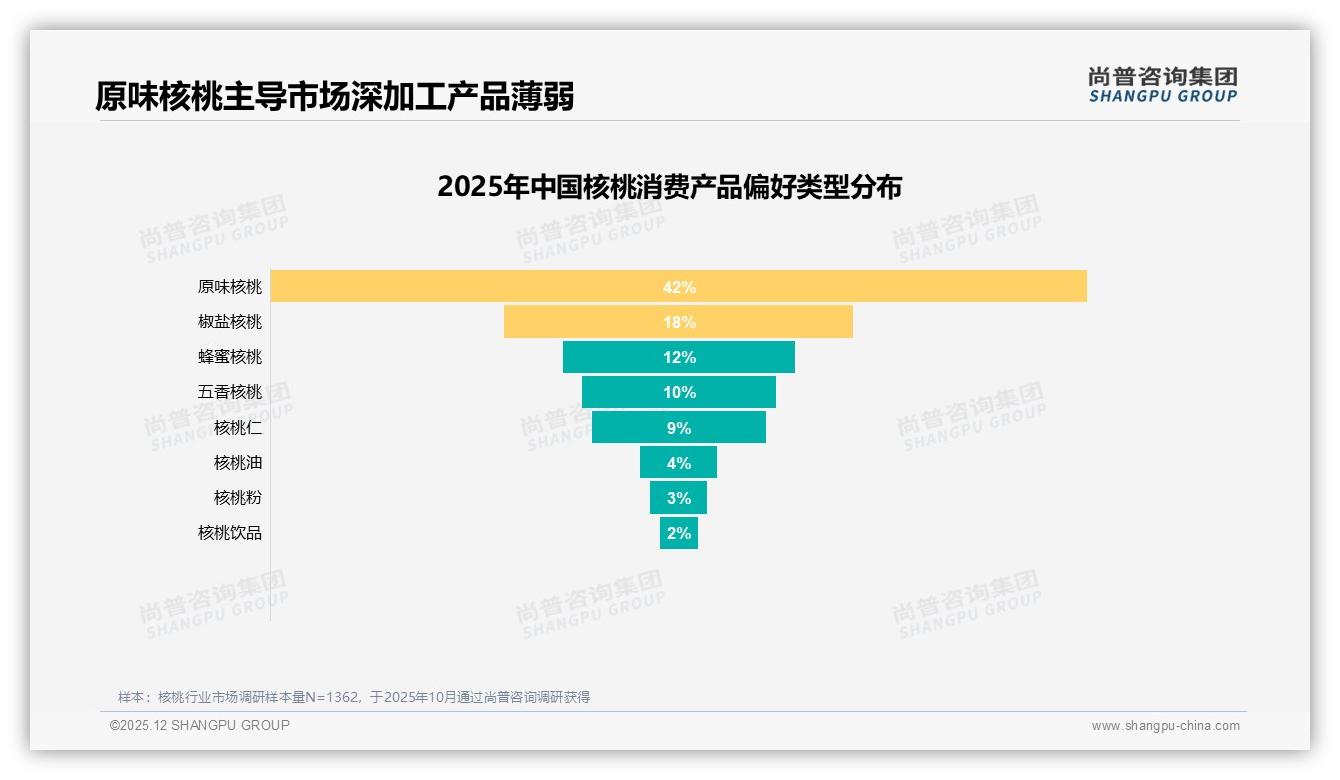 国产核桃92%市占率碾压进口，品牌忠诚度仅4%呼唤品质升级新故事-2025年12月-核桃-38