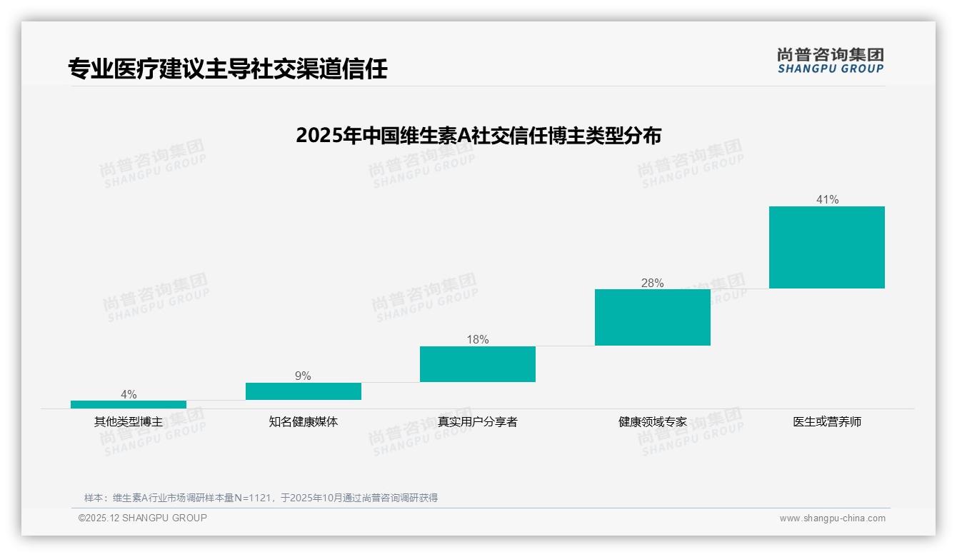 线上渠道63%占比主导维生素A销售，电商平台31%流量入口最强势——尚普咨询集团报告披露-2025年12月-维生素A-38