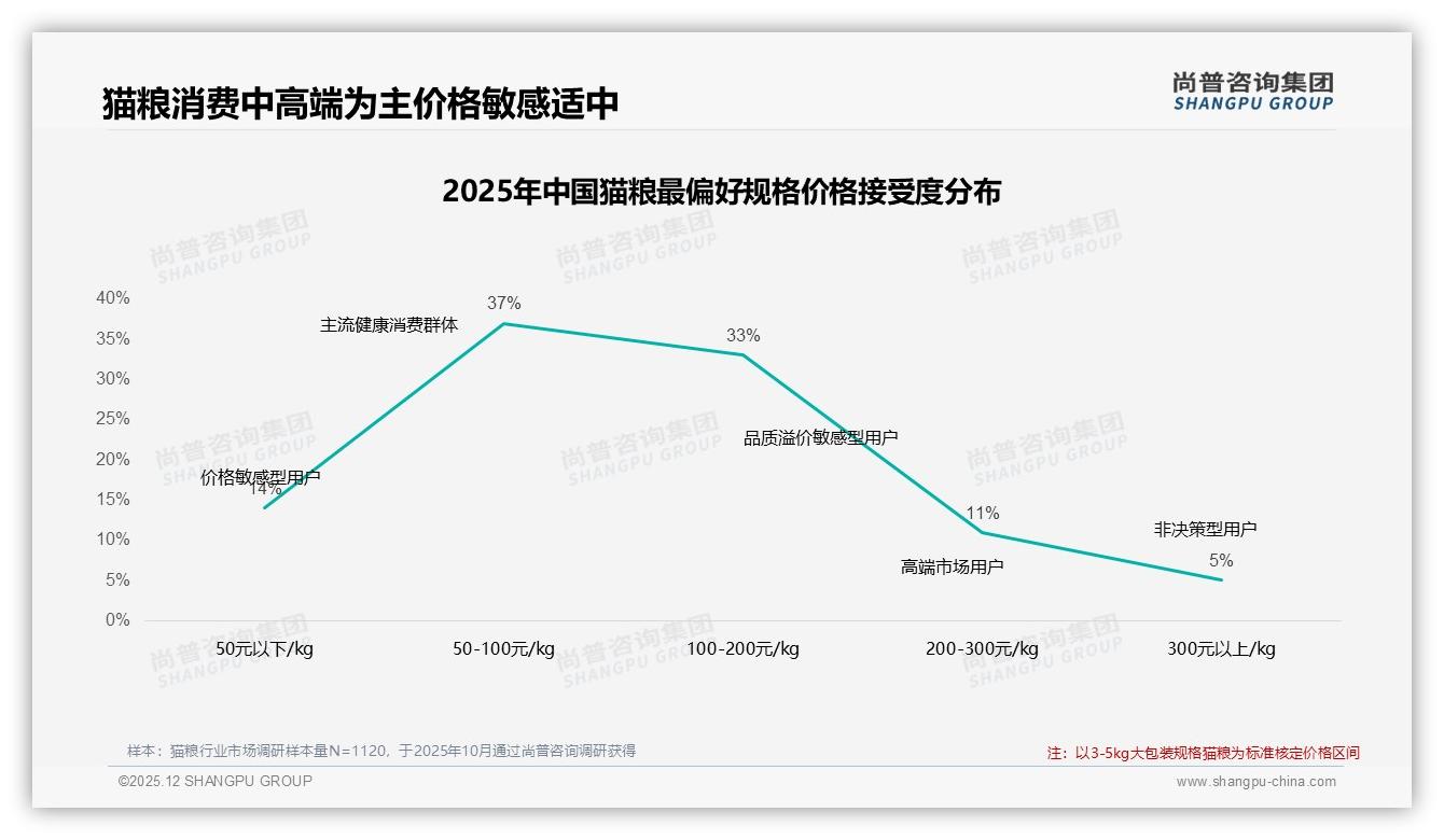 100~200元价格带占37%猫粮中高端走俏，涨价10%后41%仍购买——尚普咨询集团数据洞察-2025年12月-猫粮-38