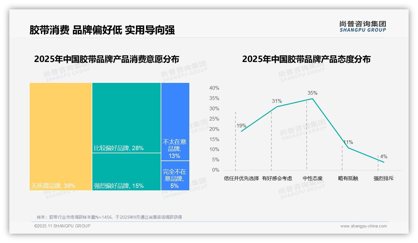 87%胶带消费者偏好国产品牌，_尚普咨询集团报告给出权威数据-2025年11月-胶带-38