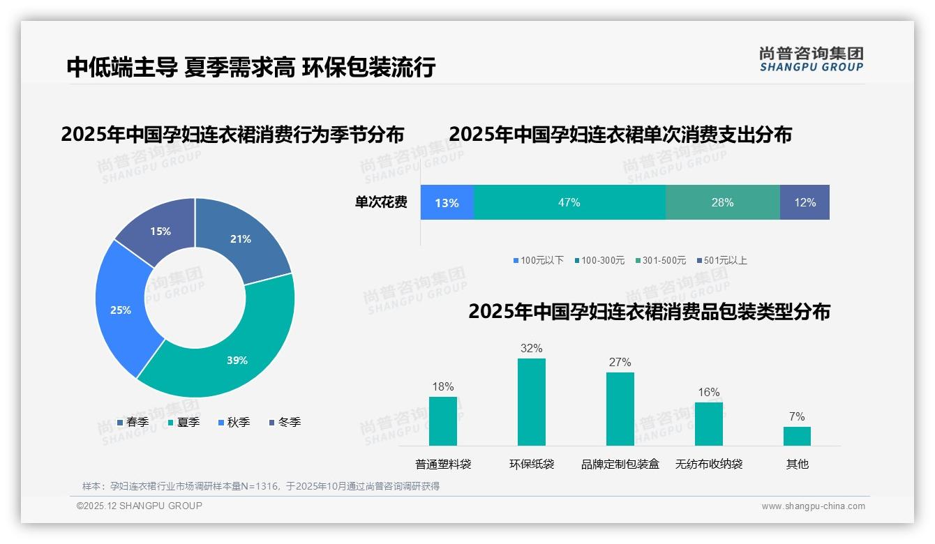 尚普咨询集团孕妇连衣裙白皮书指出：国产占89%，本土品牌如何守住主战场-2025年12月-孕妇连衣裙-38