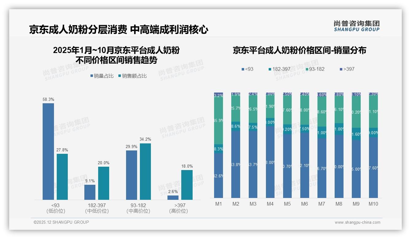 京东成人奶粉58.3%销量集中低价段，93到182元贡献34.2%销售额——尚普咨询集团市场扫描-2025年12月-成人奶粉-38