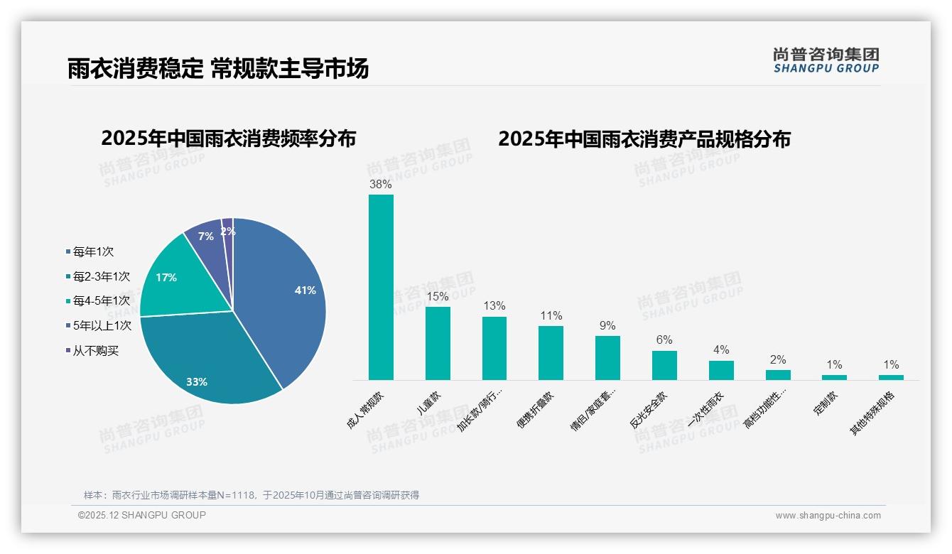 尚普咨询集团趋势雷达：26-45岁占55%中青年成雨衣消费绝对主力-2025年12月-雨衣-38