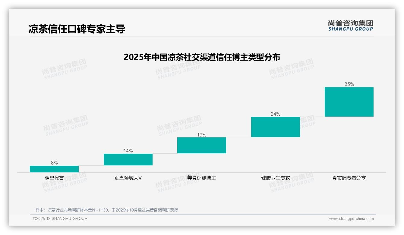 尚普咨询集团专题解读：固定品牌复购50到70%占31%但新品尝试28%驱动，凉茶品牌防御与进攻并举-2025年12月-凉茶-38