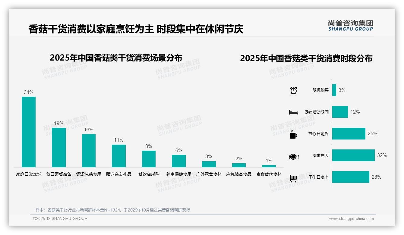 34%复购率区间成瓶颈，香菇类干货品牌靠31%品质升级突围——尚普咨询集团研报速览-2025年12月-香菇类干货-38