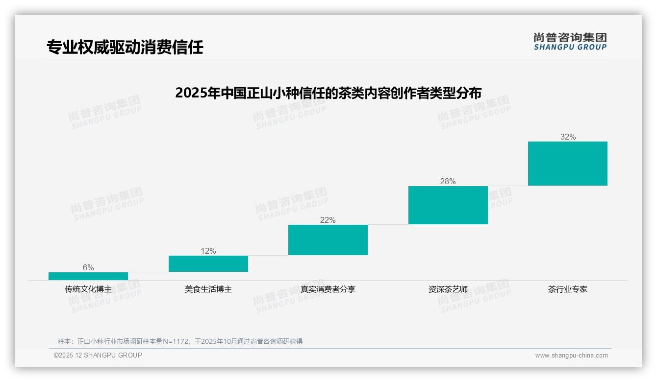 尚普咨询集团权威发布：26-35岁占31%正山小种个人消费决策权最大-2025年12月-正山小种-38