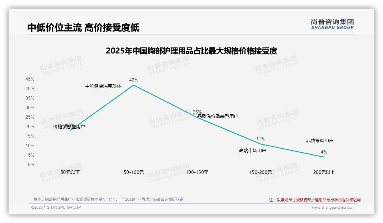 尚普咨询集团数据洞察：26到35岁女性占41%驱动胸部护理用品中端升级-2026年1月-胸部护理用品-38